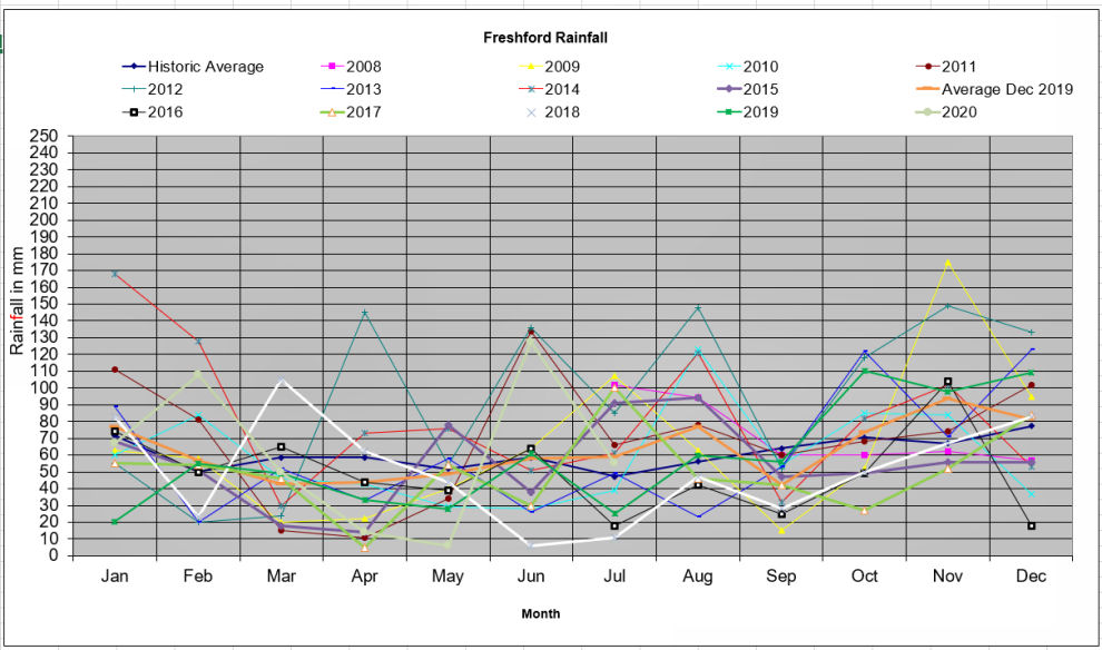 chart rainfall Freshford